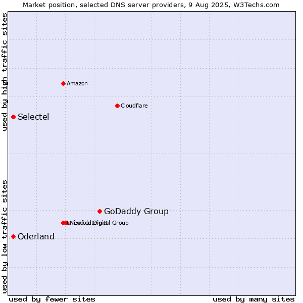 Market position of GoDaddy Group vs. Selectel vs. Oderland