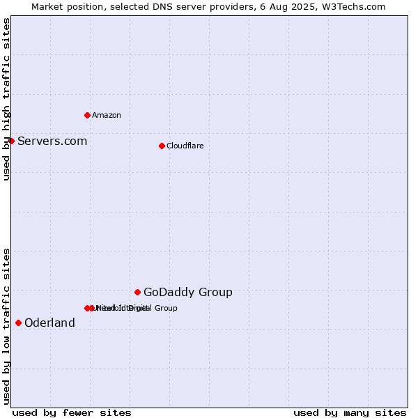 Market position of GoDaddy Group vs. Oderland vs. Servers.com
