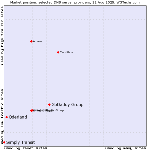 Market position of GoDaddy Group vs. Oderland vs. Simply Transit