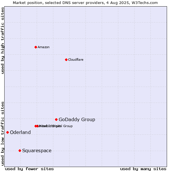 Market position of GoDaddy Group vs. Squarespace vs. Oderland