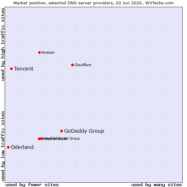 Market position of GoDaddy Group vs. Tencent vs. Oderland