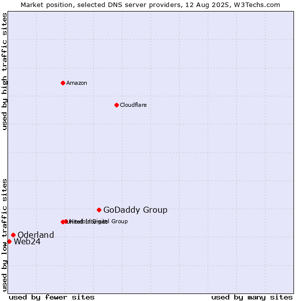 Market position of GoDaddy Group vs. Oderland vs. Web24