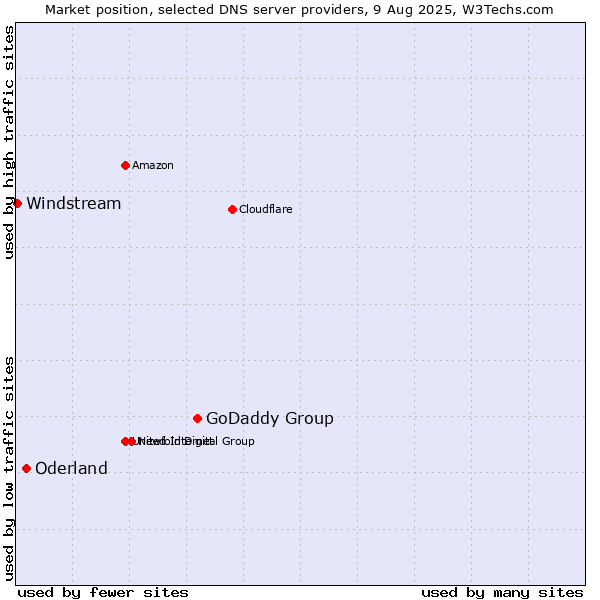 Market position of GoDaddy Group vs. Oderland vs. Windstream