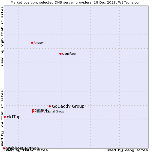 Market position of GoDaddy Group vs. okITup vs. Webhost Python