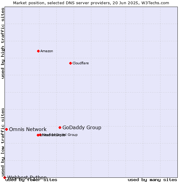 Market position of GoDaddy Group vs. Omnis Network vs. Webhost Python