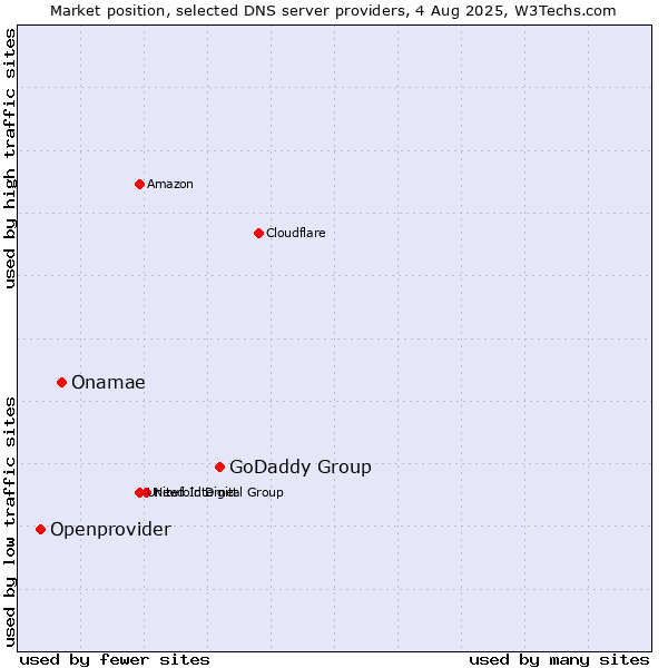 Market position of GoDaddy Group vs. Onamae vs. Openprovider