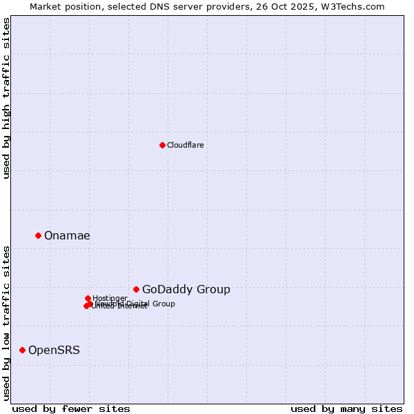 Market position of GoDaddy Group vs. Onamae vs. OpenSRS