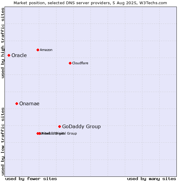 Market position of GoDaddy Group vs. Onamae vs. Oracle