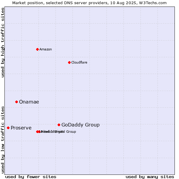 Market position of GoDaddy Group vs. Onamae vs. Proserve