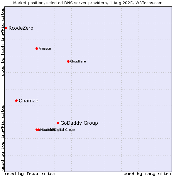 Market position of GoDaddy Group vs. Onamae vs. RcodeZero