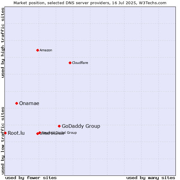 Market position of GoDaddy Group vs. Onamae vs. Root.lu