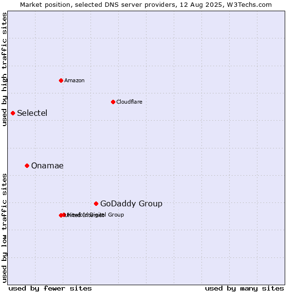 Market position of GoDaddy Group vs. Onamae vs. Selectel