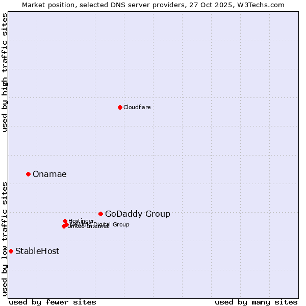 Market position of GoDaddy Group vs. Onamae vs. StableHost