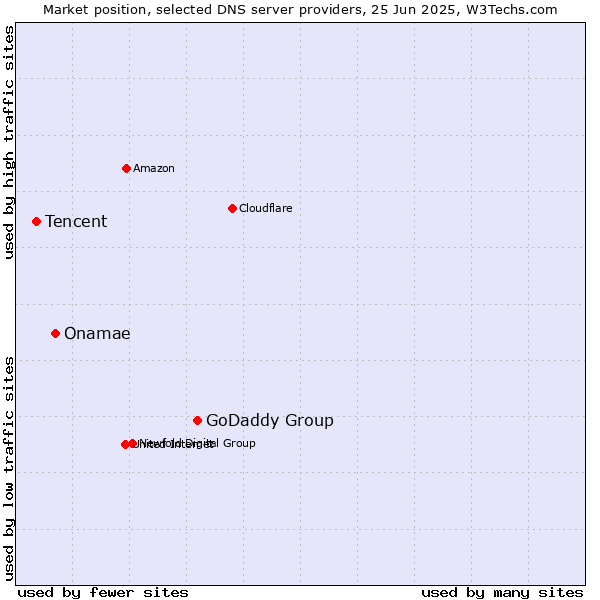 Market position of GoDaddy Group vs. Onamae vs. Tencent