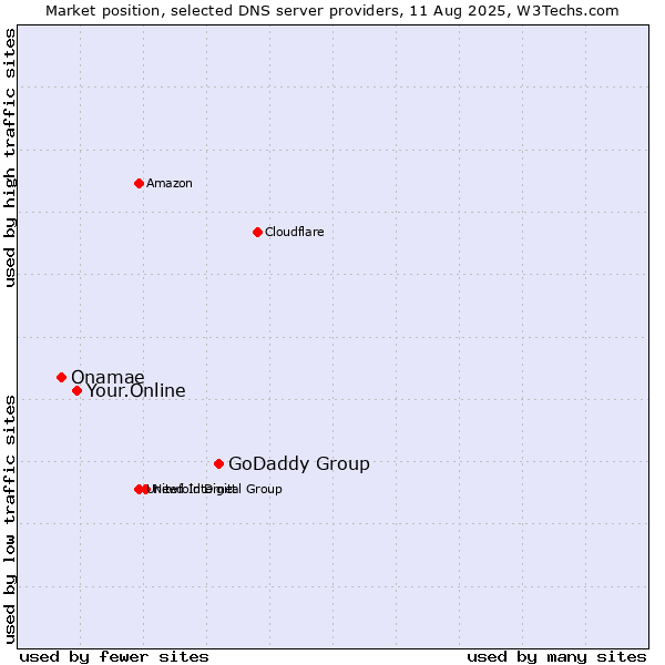 Market position of GoDaddy Group vs. Your.Online vs. Onamae