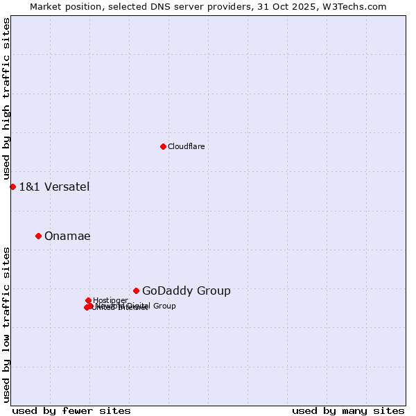 Market position of GoDaddy Group vs. Onamae vs. 1&1 Versatel