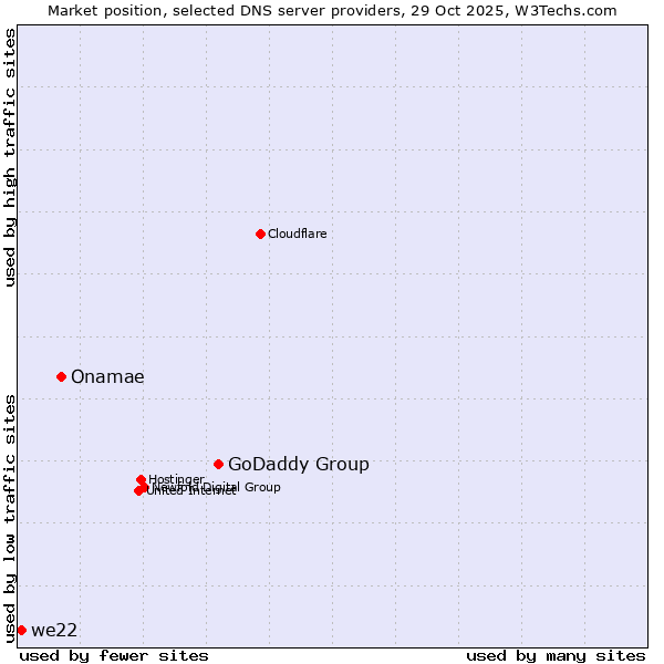 Market position of GoDaddy Group vs. Onamae vs. we22