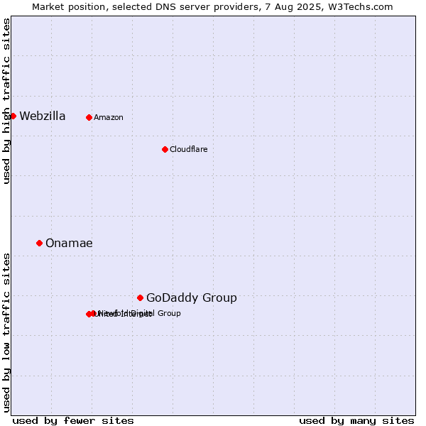 Market position of GoDaddy Group vs. Onamae vs. Webzilla