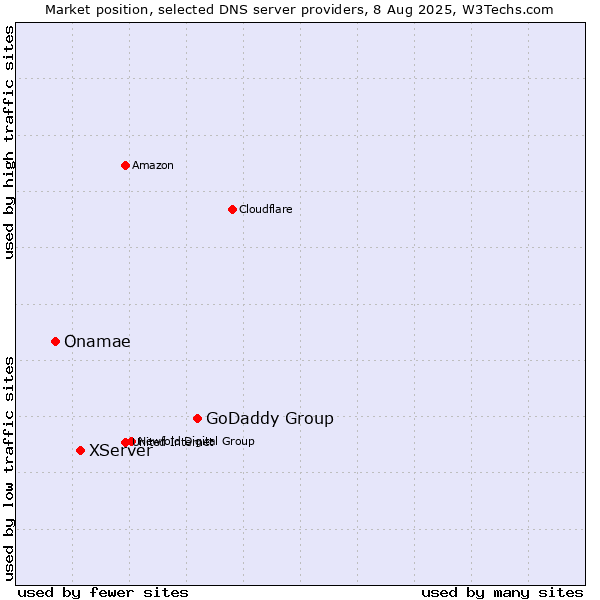 Market position of GoDaddy Group vs. XServer vs. Onamae