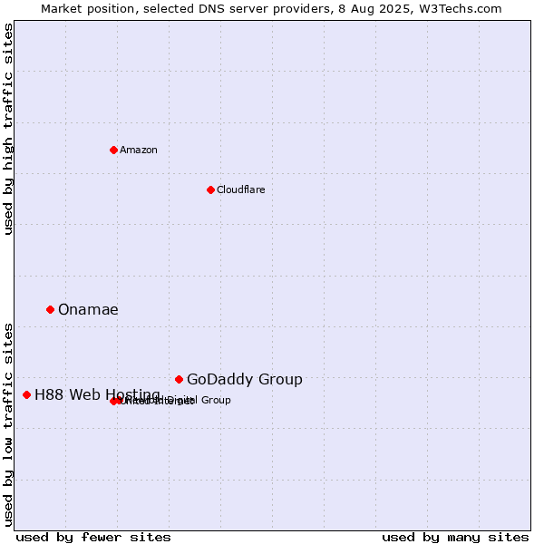 Market position of GoDaddy Group vs. Onamae vs. H88 Web Hosting