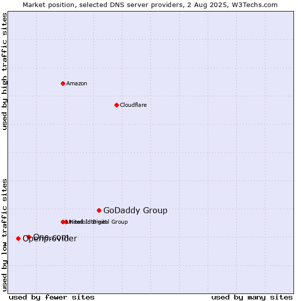 Market position of GoDaddy Group vs. One.com vs. Openprovider