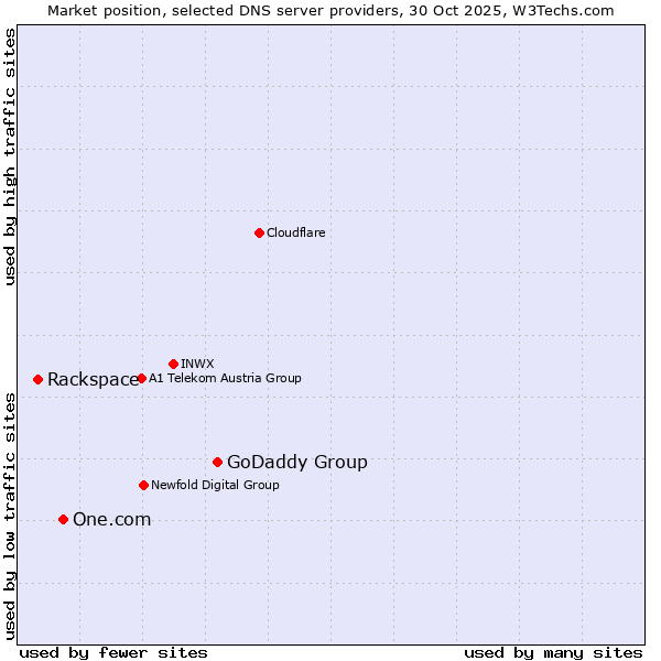 Market position of GoDaddy Group vs. One.com vs. Rackspace