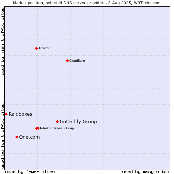 Market position of GoDaddy Group vs. One.com vs. Raidboxes