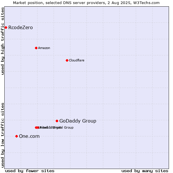 Market position of GoDaddy Group vs. One.com vs. RcodeZero