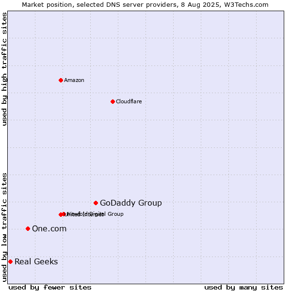 Market position of GoDaddy Group vs. One.com vs. Real Geeks