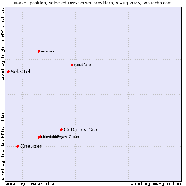 Market position of GoDaddy Group vs. One.com vs. Selectel