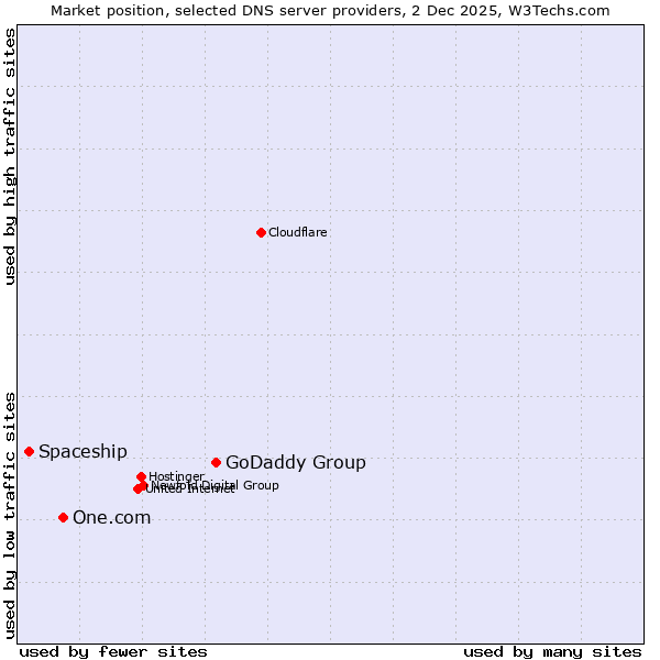 Market position of GoDaddy Group vs. One.com vs. Spaceship