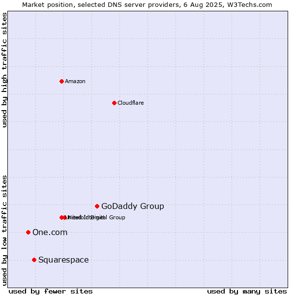 Market position of GoDaddy Group vs. Squarespace vs. One.com