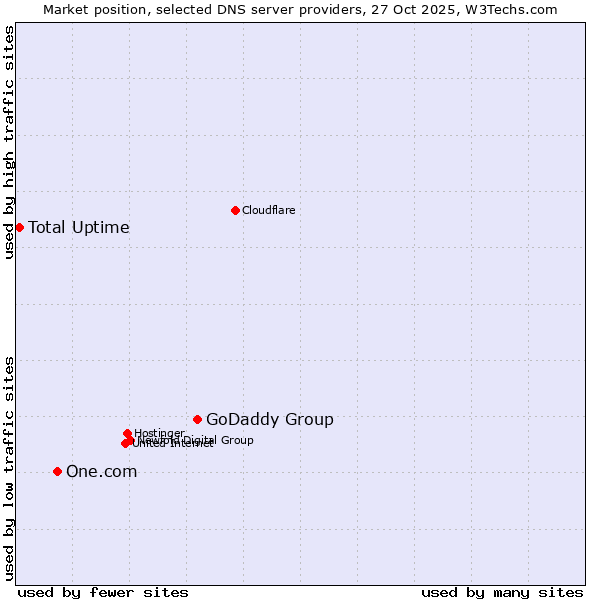 Market position of GoDaddy Group vs. One.com vs. Total Uptime