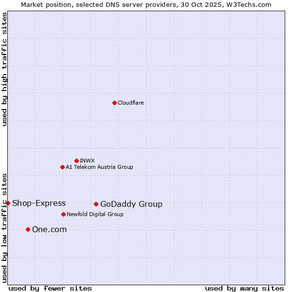 Market position of GoDaddy Group vs. One.com vs. Shop-Express