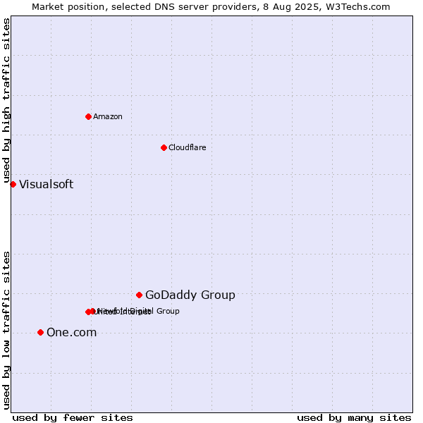 Market position of GoDaddy Group vs. One.com vs. Visualsoft