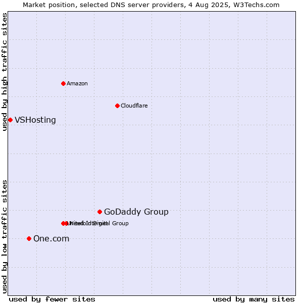 Market position of GoDaddy Group vs. One.com vs. VSHosting