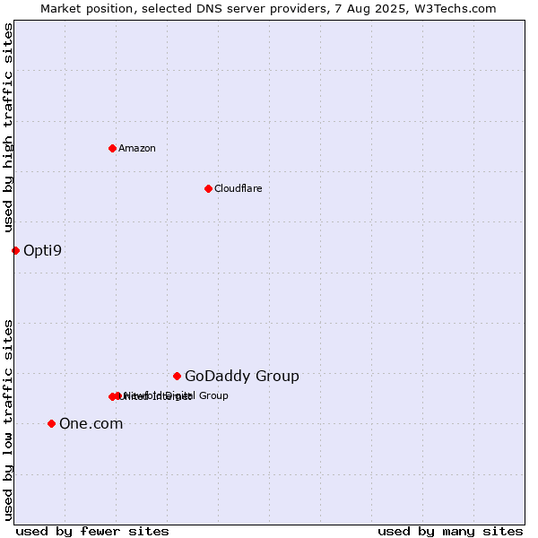 Market position of GoDaddy Group vs. One.com vs. Opti9