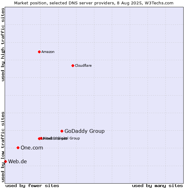 Market position of GoDaddy Group vs. One.com vs. Web.de