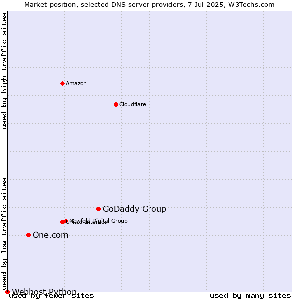 Market position of GoDaddy Group vs. One.com vs. Webhost Python