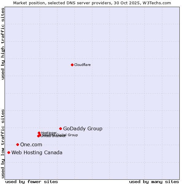 Market position of GoDaddy Group vs. One.com vs. Web Hosting Canada