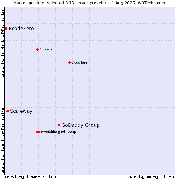 Market position of GoDaddy Group vs. Scaleway vs. RcodeZero