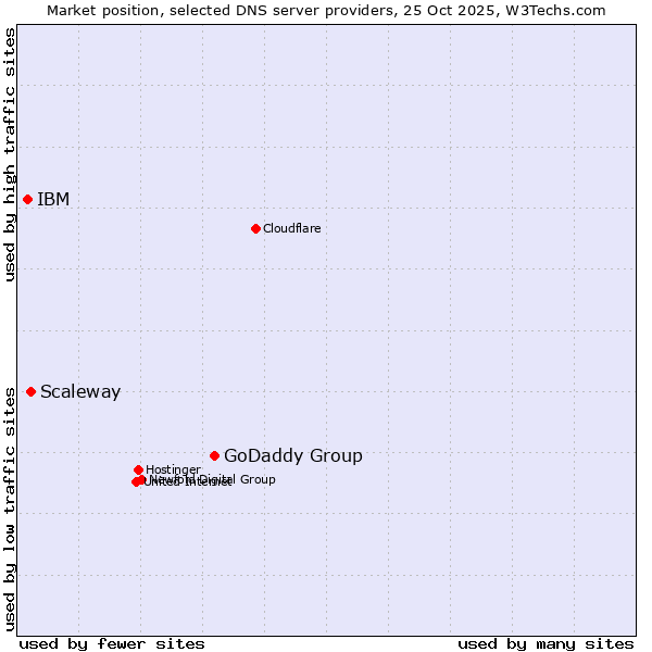 Market position of GoDaddy Group vs. Scaleway vs. IBM