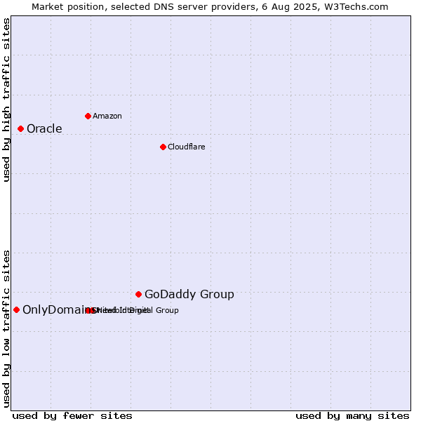 Market position of GoDaddy Group vs. Oracle vs. OnlyDomains
