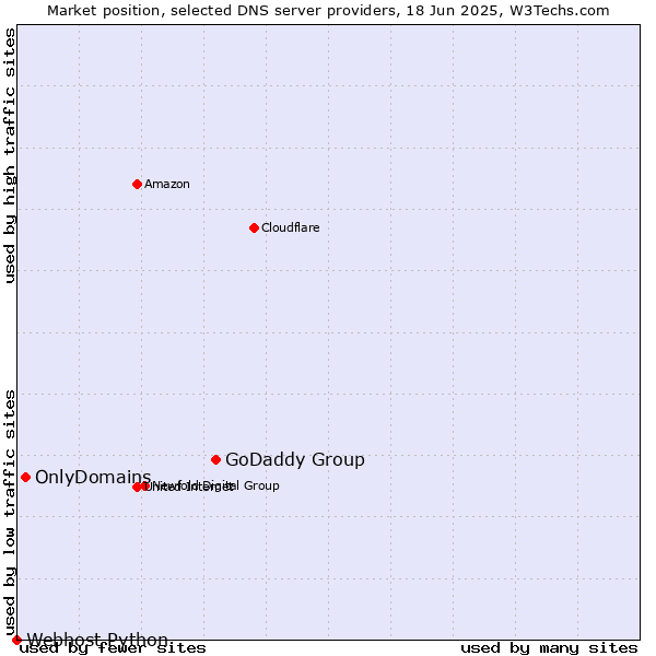 Market position of GoDaddy Group vs. OnlyDomains vs. Webhost Python