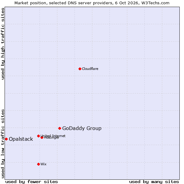 Market position of GoDaddy Group vs. Opalstack