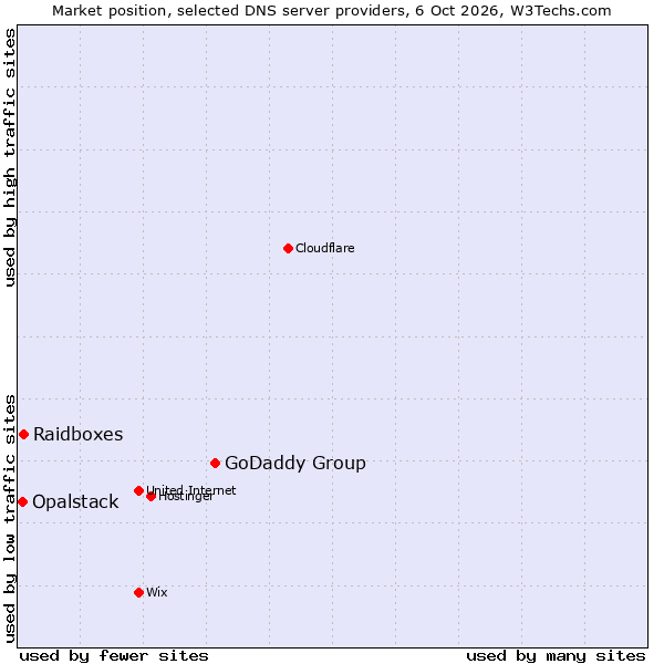 Market position of GoDaddy Group vs. Raidboxes vs. Opalstack