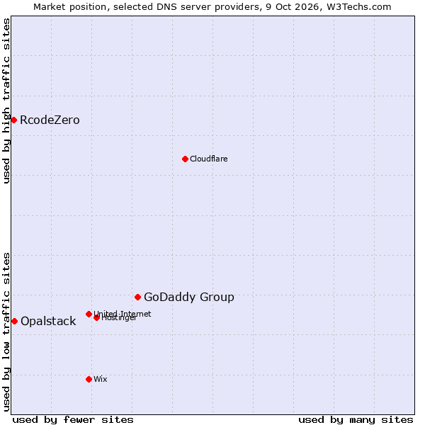 Market position of GoDaddy Group vs. Opalstack vs. RcodeZero
