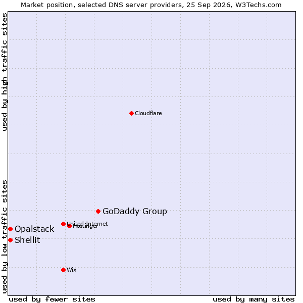 Market position of GoDaddy Group vs. Shellit vs. Opalstack