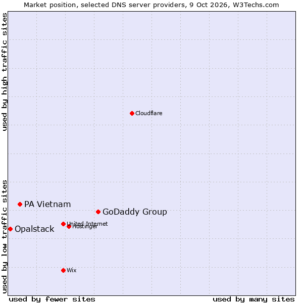 Market position of GoDaddy Group vs. PA Vietnam vs. Opalstack