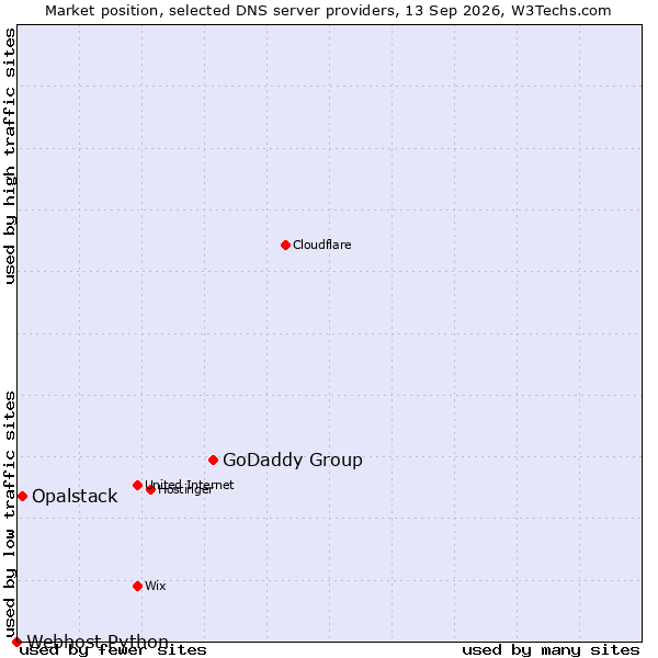 Market position of GoDaddy Group vs. Opalstack vs. Webhost Python